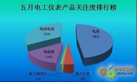 2024年5月仪器仪表行业市场月度数据分析报告 电工仪器仪表成增长主力